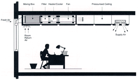 Typical ultra flat airhandling unit